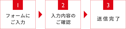 送信までの流れ