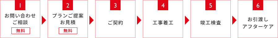 家づくりの流れ